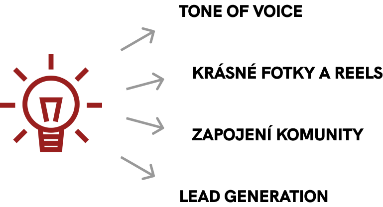 Tone of Voice + Krásné fotky a Reels + Zapojení komunity + Lead Generation